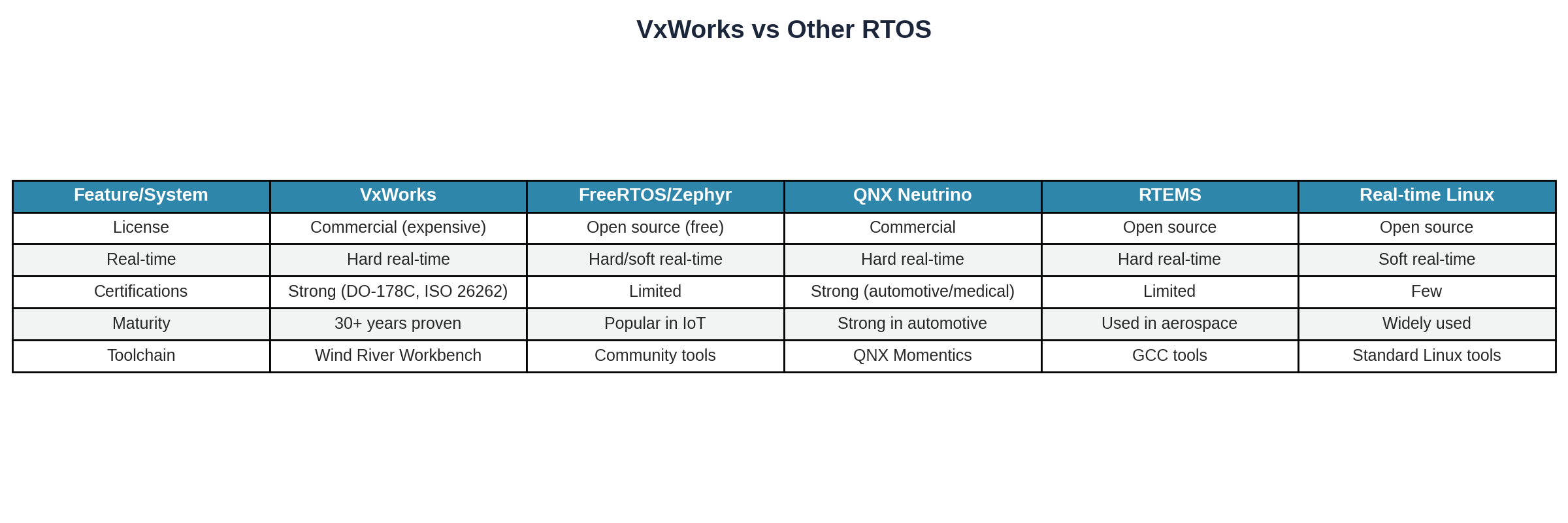 VxWorks 与其他 RTOS 对比表
