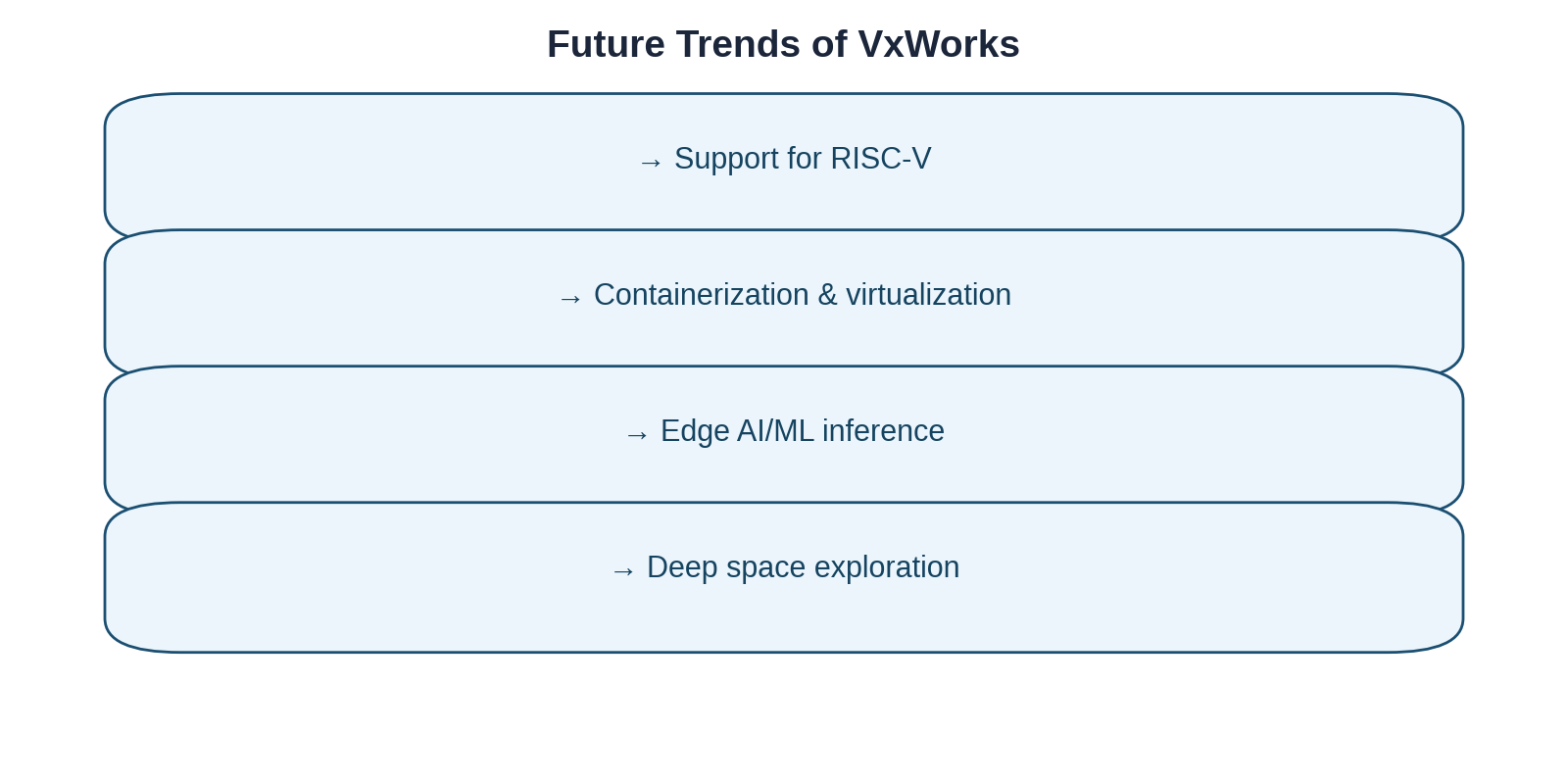 VxWorks 未来应用趋势