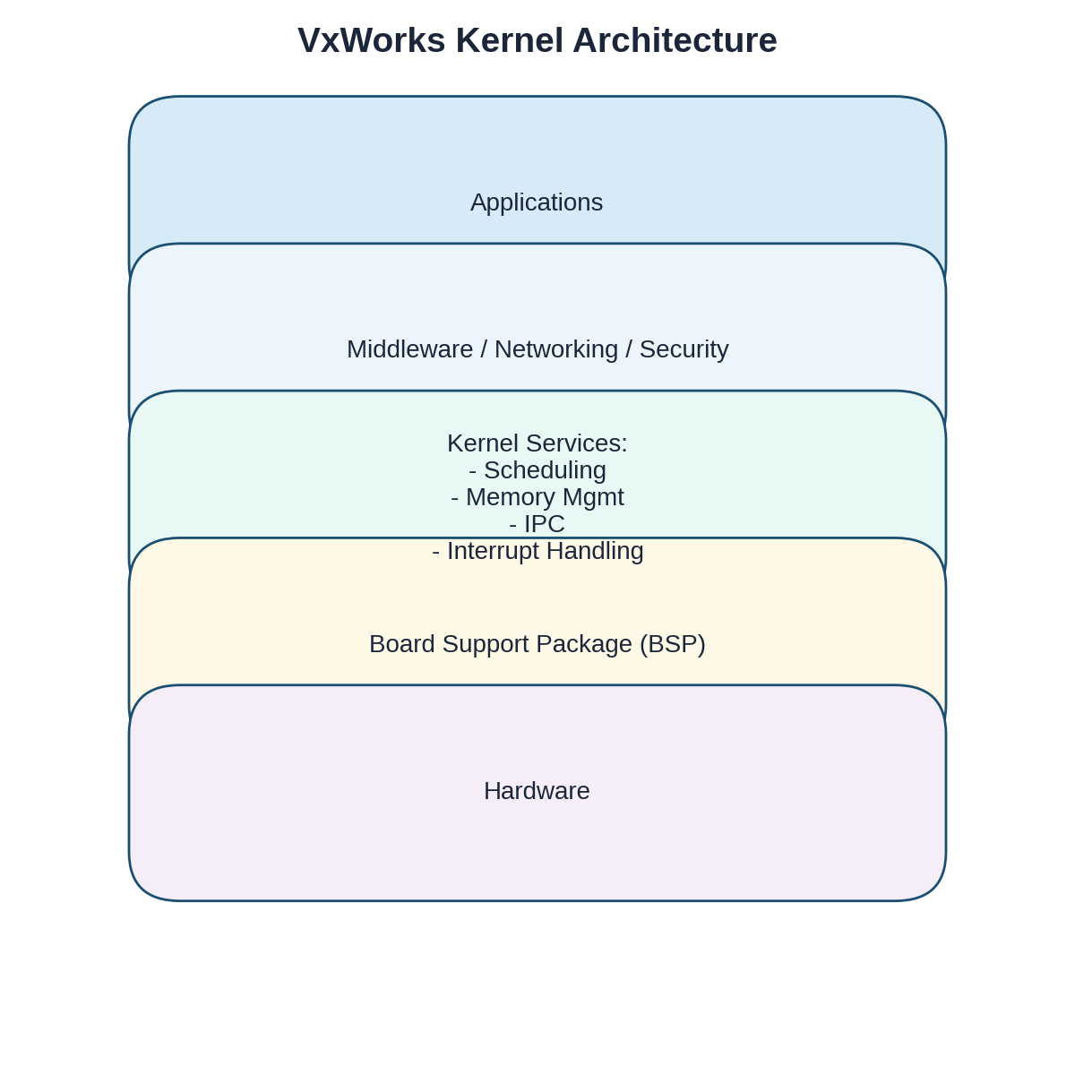 VxWorks 内核架构示意图
