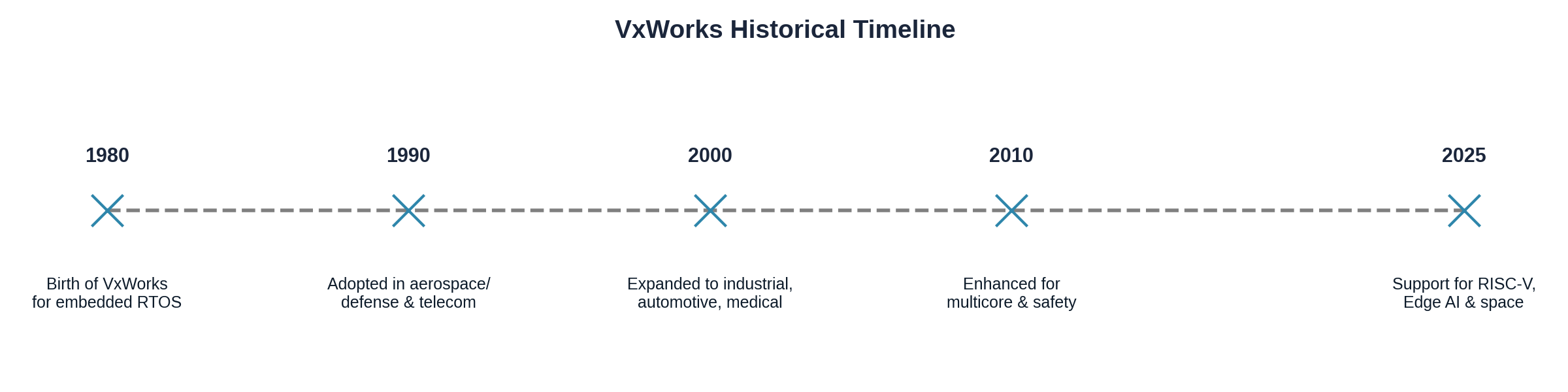 VxWorks 历史发展时间线