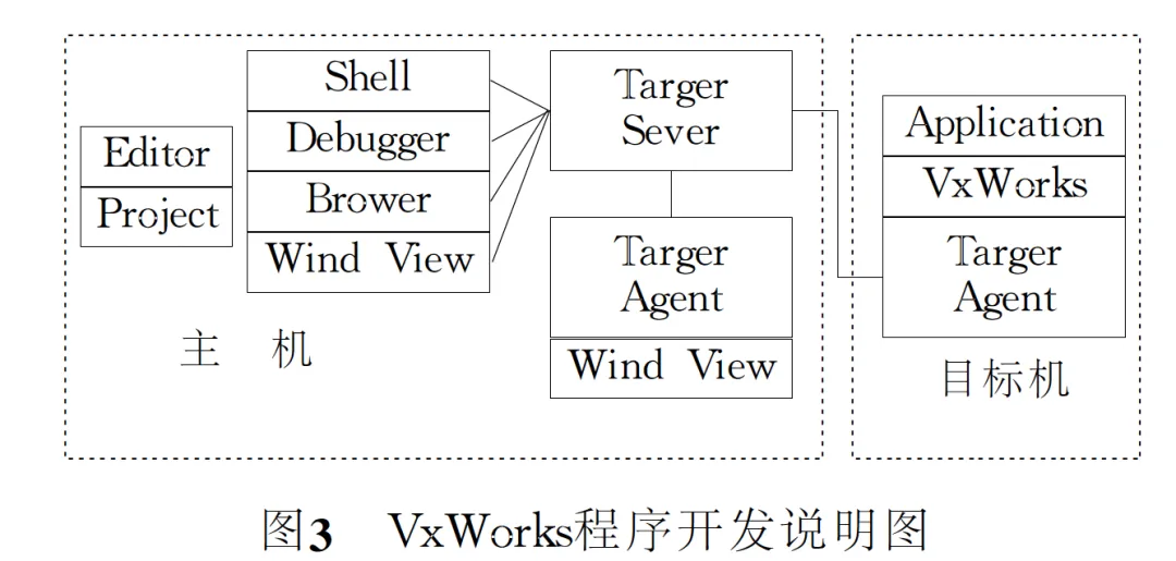 VxWorks Aircraft