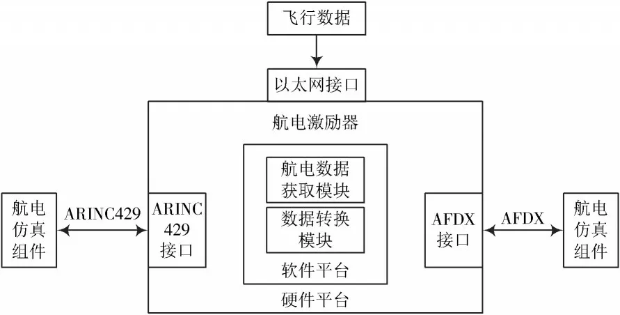 航电激励器总体设计