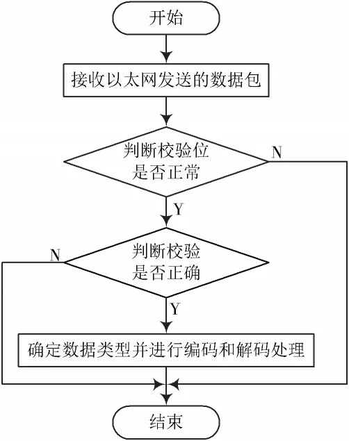 激励数据获取流程