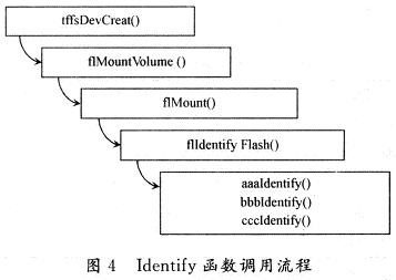 Tffs Identify