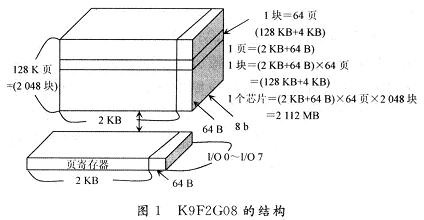 K9F2G08 Struct