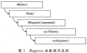 Tffs Register