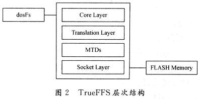 Tffs Layer