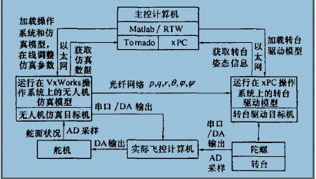 VxWorks Matlab Simulation